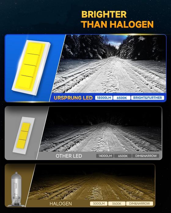 Ursprung 9005 HB3 LED Fog Light Bulbs, 30000LM 6500K Cool White, Plug & Play, Pack of 2