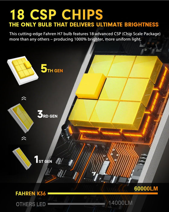 FAHREN 𝟓𝐭𝐡-𝐆𝐞𝐧 H7 LED Bulb, 𝟔𝟎𝟎𝟎𝟎𝐋𝐌 𝟏𝟐𝐗 Ultra Brighter H7 Fog Light, No Adapter Required Easy Install, 𝟏:𝟏 Mini Size Plug and Play